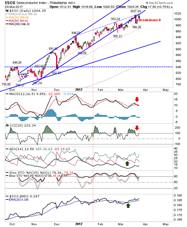 SOX Daily