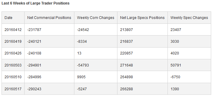 Weeks of Large Trader Positions