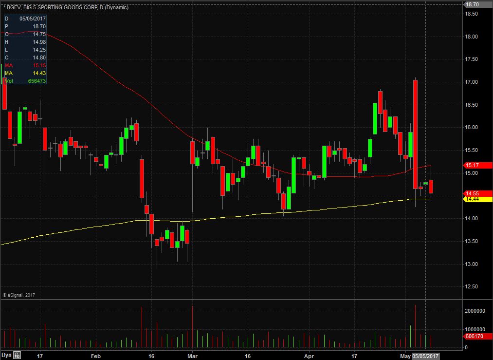 BGFV Technical Analysis