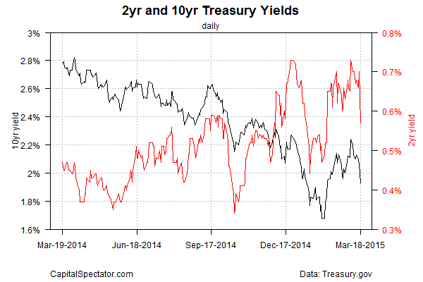 2- and 10-Y Yields Daily