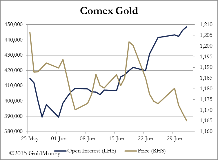 Comex gold chart