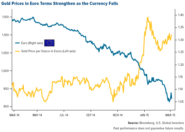 Gold Prices in Euro Terms Strengthens as the Currency Falls