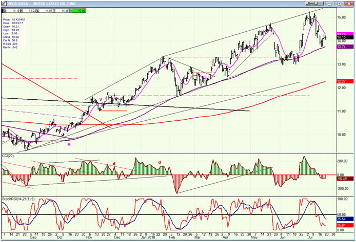 USO (United States Oil Fund)