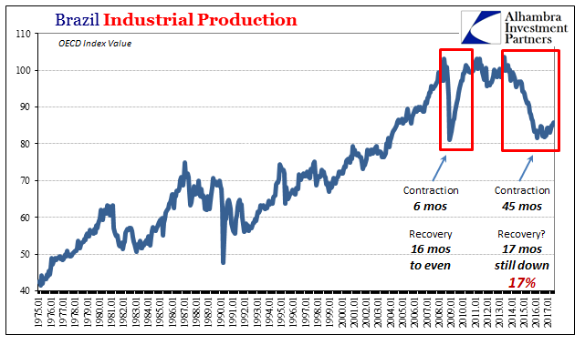 Brazil Industrial Production