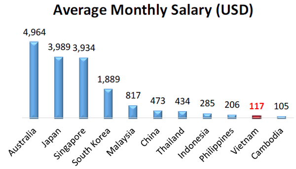 Average Monthly Salary (in USD)