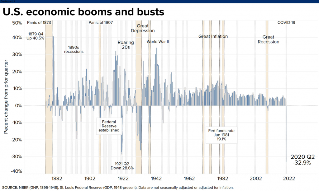 US Economic Booms And Busts