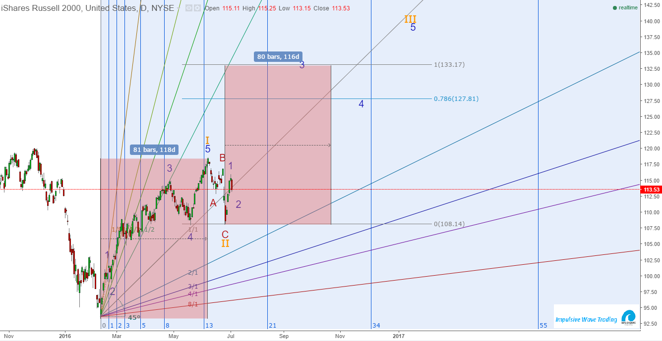 IWM Daily Chart 2