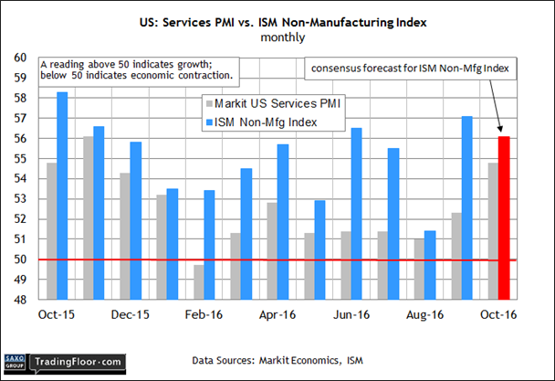 US: Services PMI Vs ISM Non-Manufacturing Index