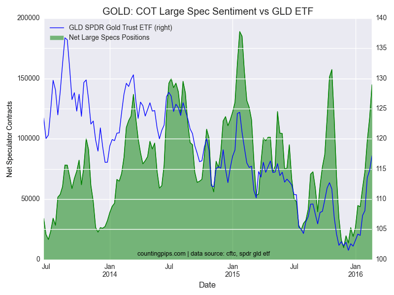 Gold: COT Sentiment vs GLD ETF Chart