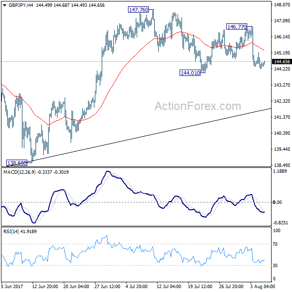 GBP/JPY 4 Hours Chart