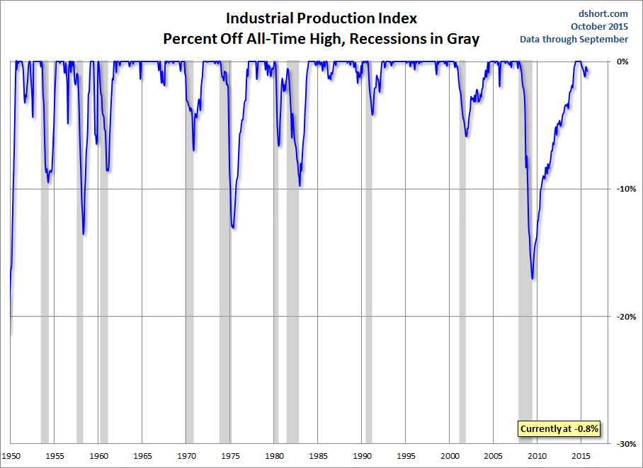 Industrial Production Percent Off Highs