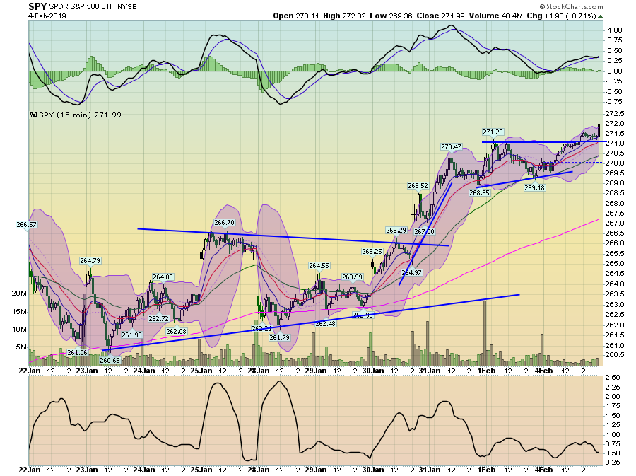 SPY 15 MIn Chart