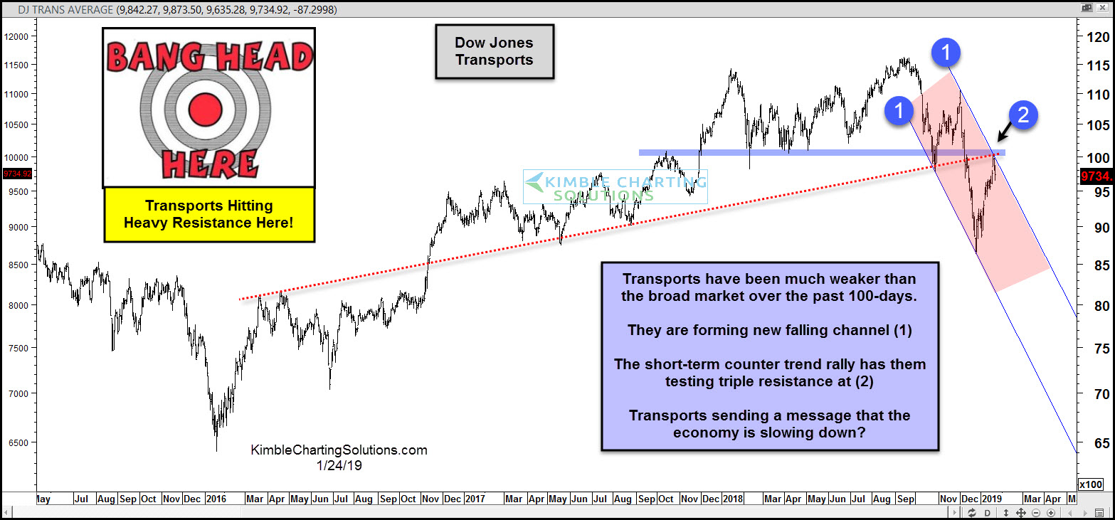 Dow Jones Transports