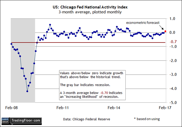 US: Chicago Fed National Activity Inde