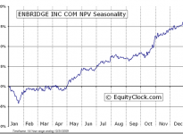 Enbridge Inc.  (TSE:ENB) Seasonal Chart