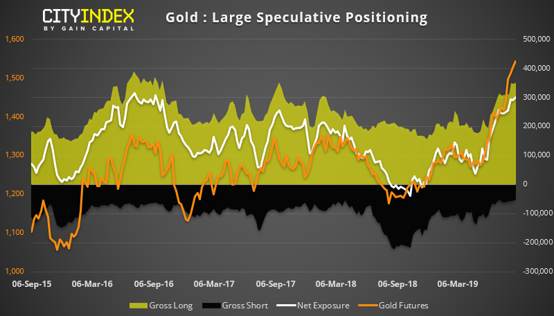 Gold Large Speculative Positioning