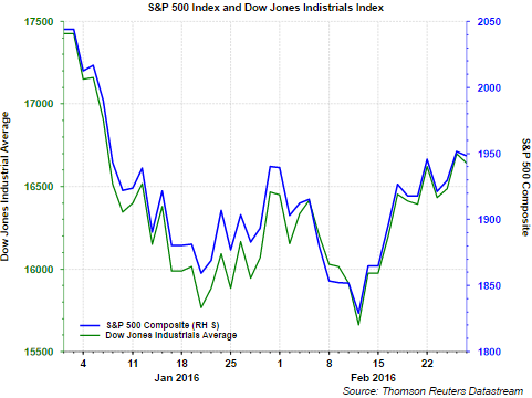 SPX and Dow During January/February 2016