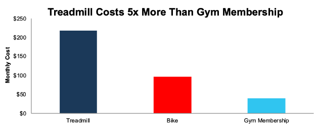 PTON Treadmill And Bike Vs. Average Gym Membership