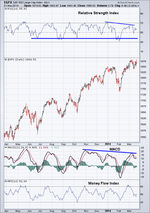 SPX Daily with RSI and MACD