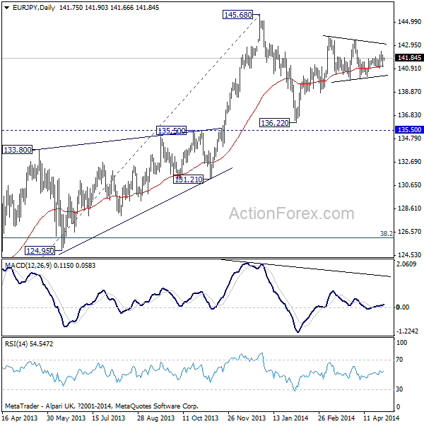 EUR/JPY Daily Chart