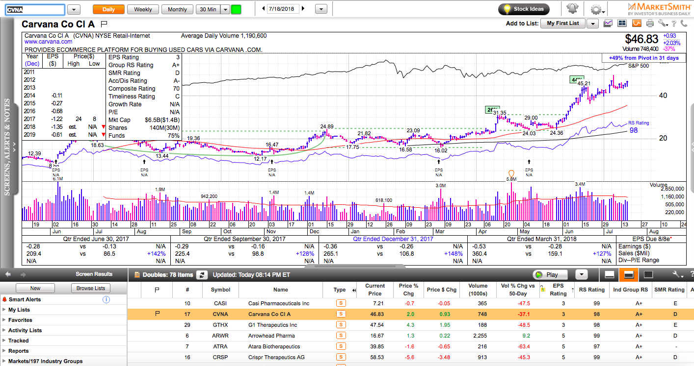 Carvana CO CI A Daily Chart