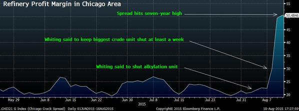 Chicago Area Refinery Profit Margins