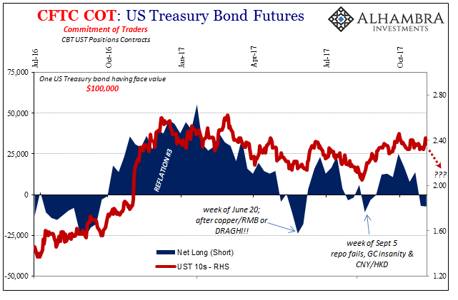 CFTC COT US Treasury Bond Futures