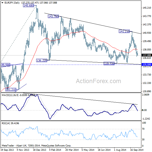 EUR/JPY Daily Chart