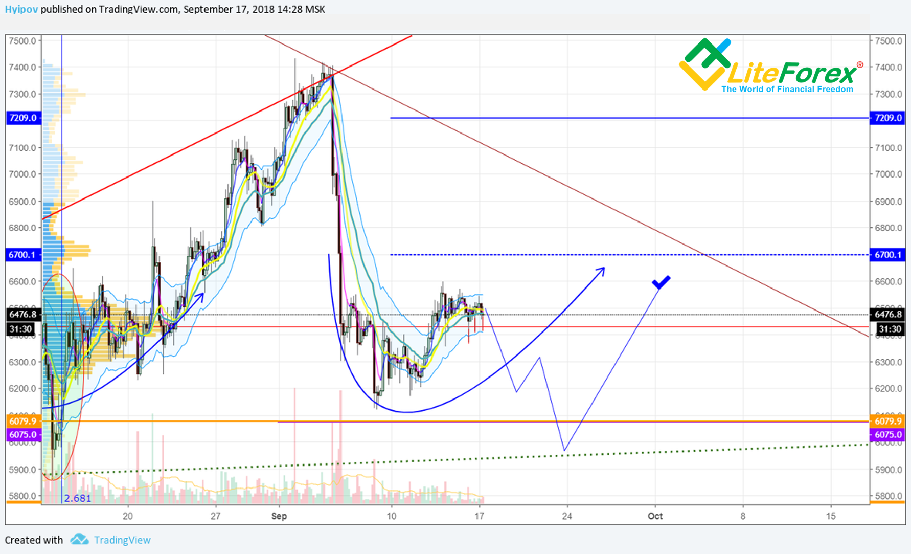 BTC/USD analysis dated 17.09.2018