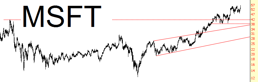 MSFT Stock Chart