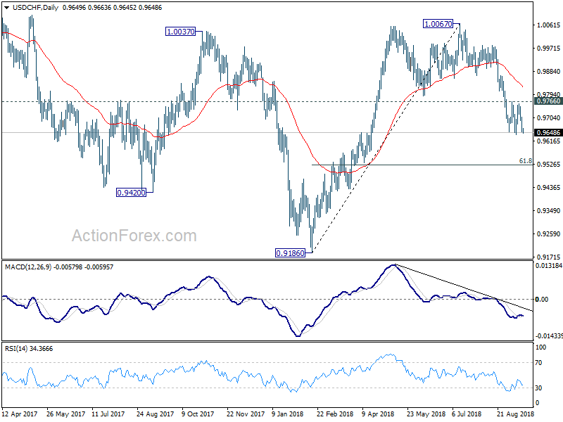 USD/CHF