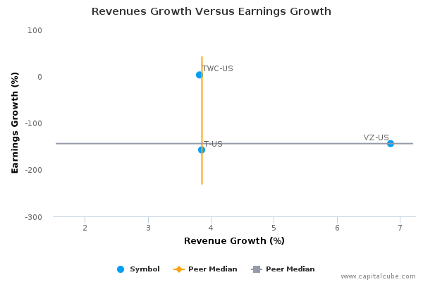 Revenues Growth Versus Earnings Growth