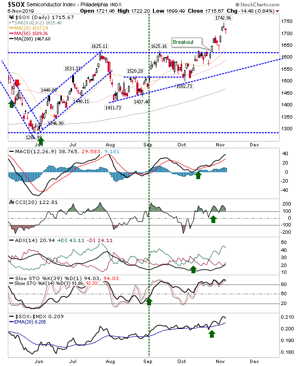 SOX Daily Chart