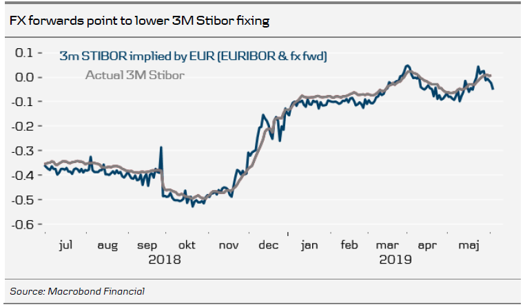 FX Forwards Point To Lower 3M Stibor Fixing