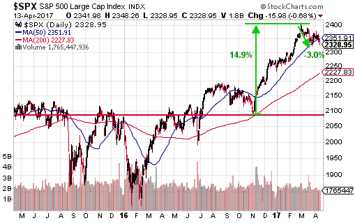 Daily S&P 500