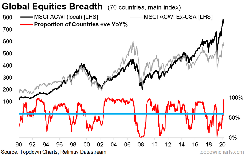 Global Equities Breadth