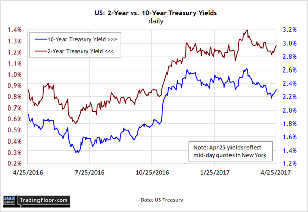 US: Two-Year Treasury Yield