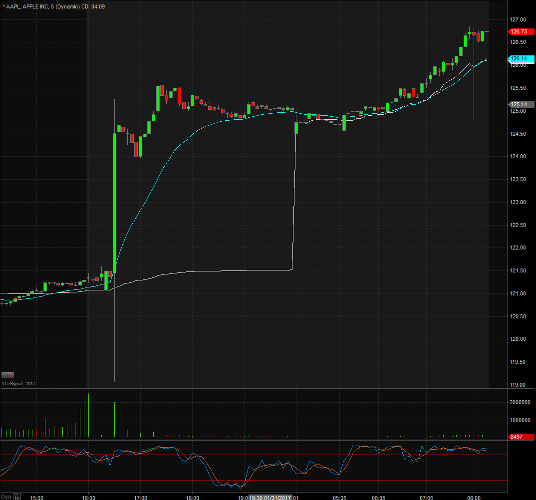 AAPL Technicals