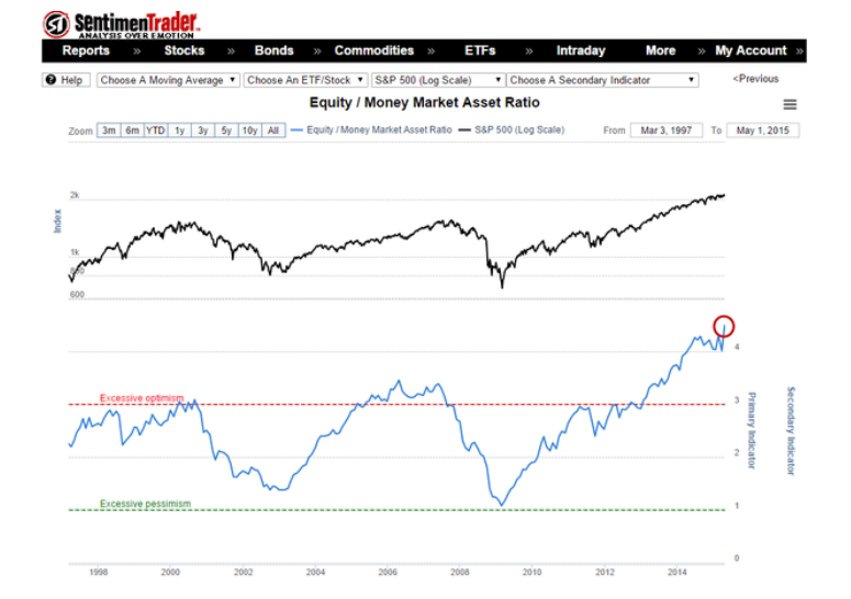 Equity/Money Asset Ratio