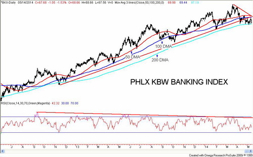  PHLX/KBW Bank Index