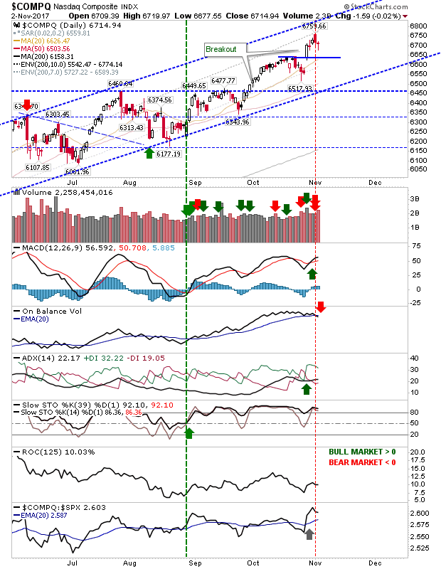 COMPQ Daily Chart