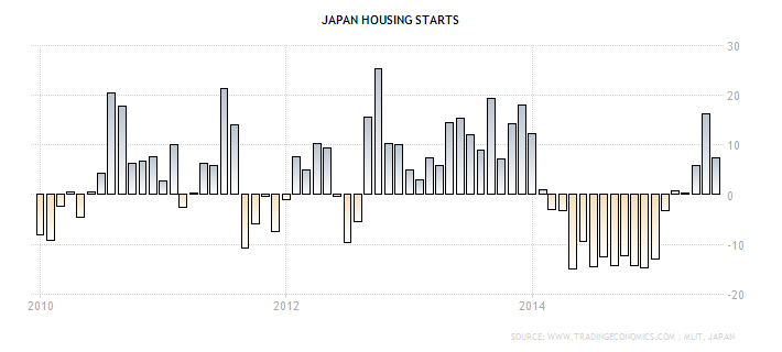 Japan Housing Starts Chart