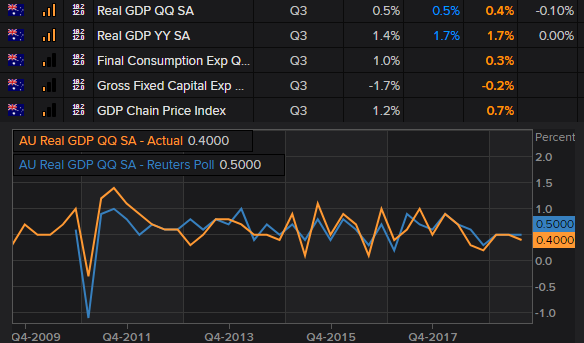 AU GDP