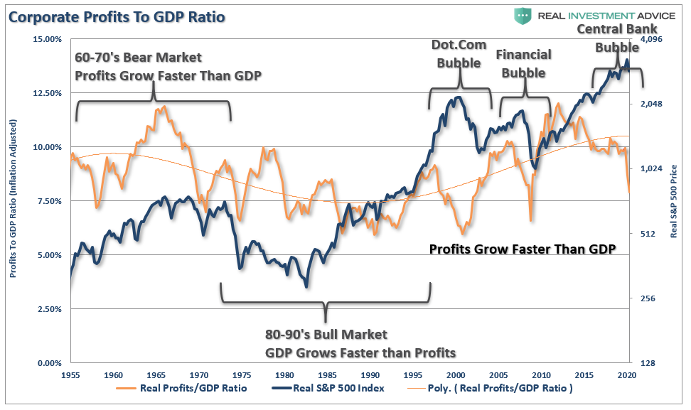 Corporate-Profits To GDP Ratio