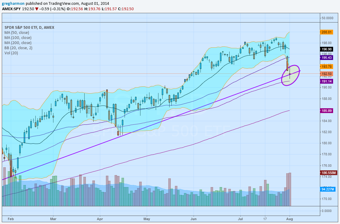 S&P Daily Chart