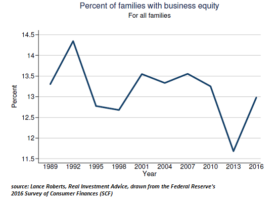 Percent Of Families With Business Equity