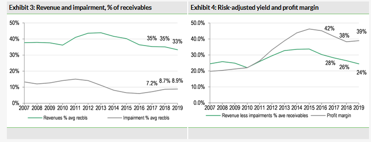 Revenue And Impairment, % Of Receivables