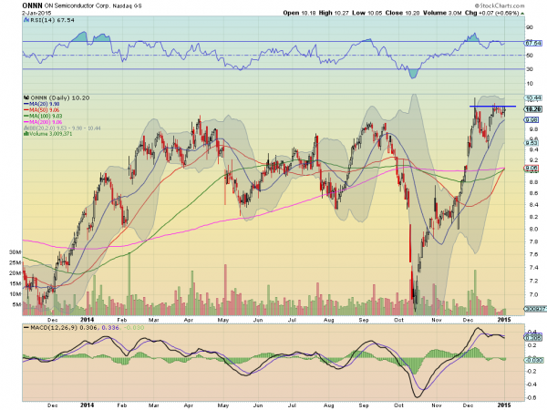 ONNN Daily Chart From December 2013-To Present