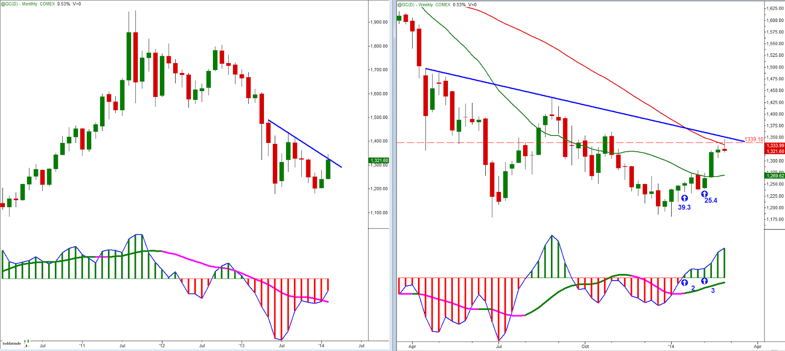 GC Monthly, Weekly