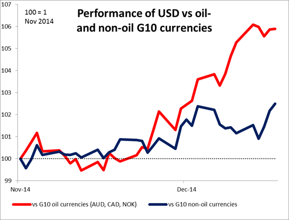 Performance of USD vs Oil and non-oil G10 Currencies